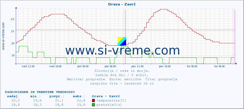 POVPREČJE :: Drava - Zavrč :: temperatura | pretok | višina :: zadnja dva dni / 5 minut.