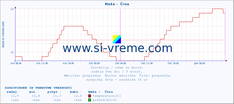 POVPREČJE :: Meža -  Črna :: temperatura | pretok | višina :: zadnja dva dni / 5 minut.