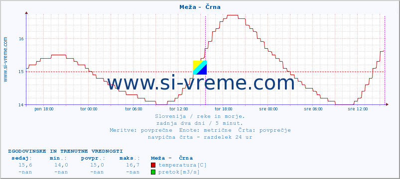 POVPREČJE :: Meža -  Črna :: temperatura | pretok | višina :: zadnja dva dni / 5 minut.