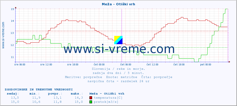 POVPREČJE :: Meža - Otiški vrh :: temperatura | pretok | višina :: zadnja dva dni / 5 minut.