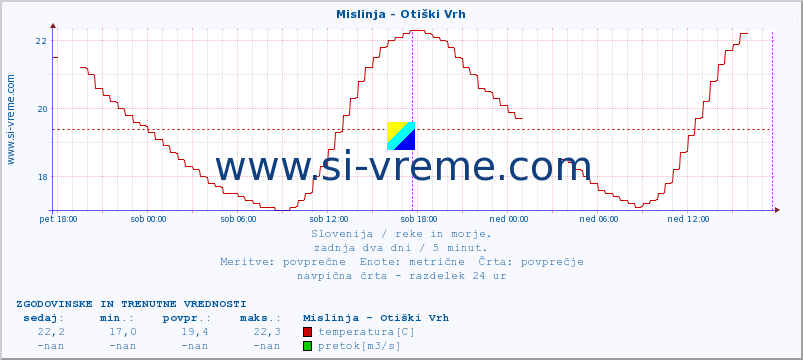 POVPREČJE :: Mislinja - Otiški Vrh :: temperatura | pretok | višina :: zadnja dva dni / 5 minut.