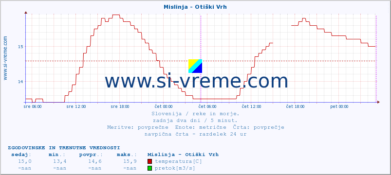 POVPREČJE :: Mislinja - Otiški Vrh :: temperatura | pretok | višina :: zadnja dva dni / 5 minut.