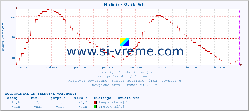 POVPREČJE :: Mislinja - Otiški Vrh :: temperatura | pretok | višina :: zadnja dva dni / 5 minut.