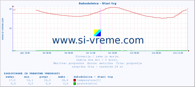 POVPREČJE :: Suhodolnica - Stari trg :: temperatura | pretok | višina :: zadnja dva dni / 5 minut.