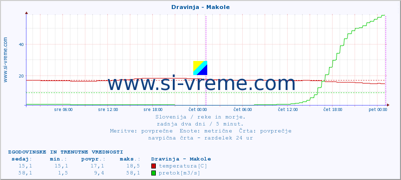 POVPREČJE :: Dravinja - Makole :: temperatura | pretok | višina :: zadnja dva dni / 5 minut.