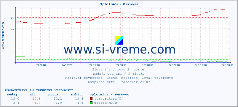 POVPREČJE :: Oplotnica - Perovec :: temperatura | pretok | višina :: zadnja dva dni / 5 minut.