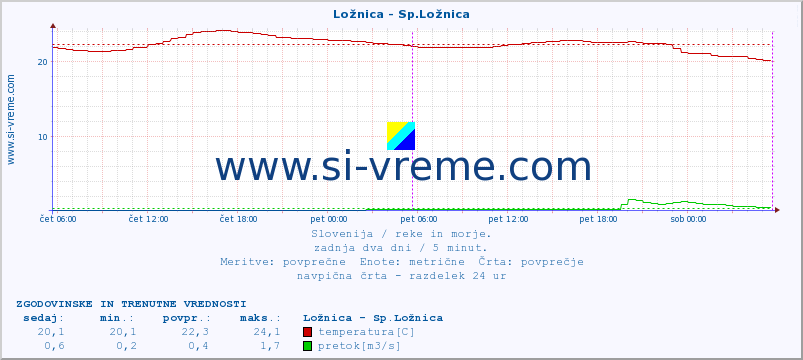 POVPREČJE :: Ložnica - Sp.Ložnica :: temperatura | pretok | višina :: zadnja dva dni / 5 minut.