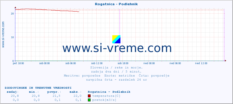 POVPREČJE :: Rogatnica - Podlehnik :: temperatura | pretok | višina :: zadnja dva dni / 5 minut.