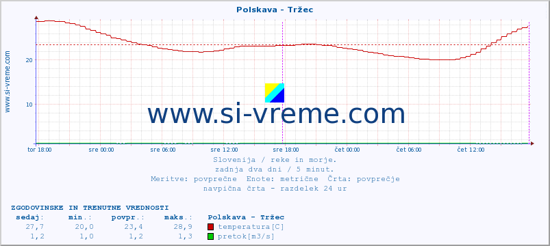 POVPREČJE :: Polskava - Tržec :: temperatura | pretok | višina :: zadnja dva dni / 5 minut.