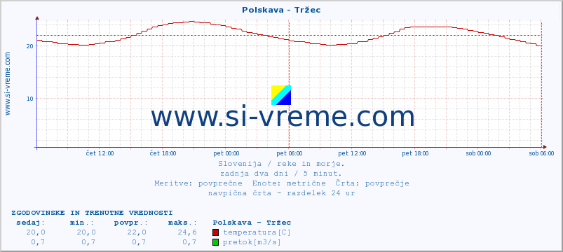 POVPREČJE :: Polskava - Tržec :: temperatura | pretok | višina :: zadnja dva dni / 5 minut.