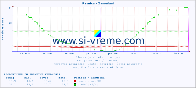 POVPREČJE :: Pesnica - Zamušani :: temperatura | pretok | višina :: zadnja dva dni / 5 minut.