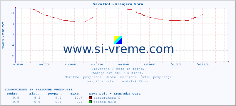 POVPREČJE :: Sava Dol. - Kranjska Gora :: temperatura | pretok | višina :: zadnja dva dni / 5 minut.