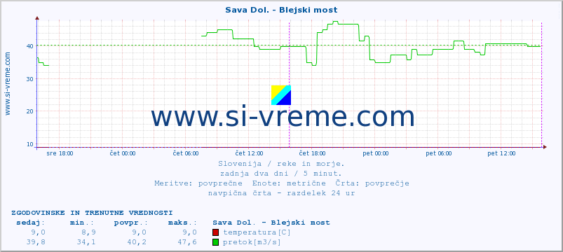 POVPREČJE :: Sava Dol. - Blejski most :: temperatura | pretok | višina :: zadnja dva dni / 5 minut.