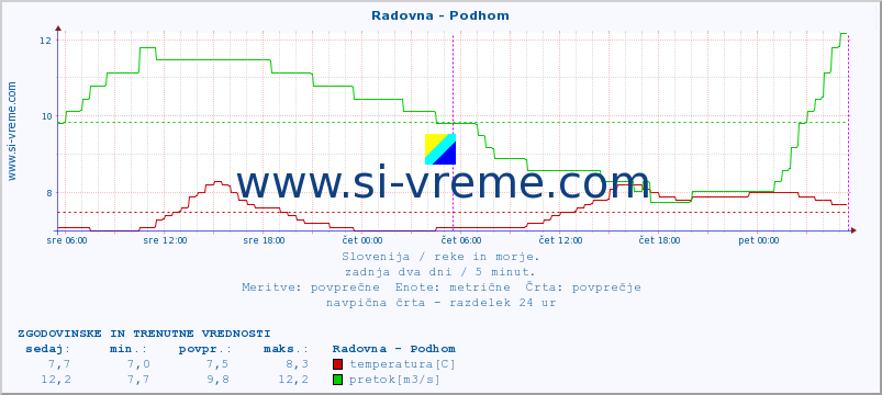 POVPREČJE :: Radovna - Podhom :: temperatura | pretok | višina :: zadnja dva dni / 5 minut.