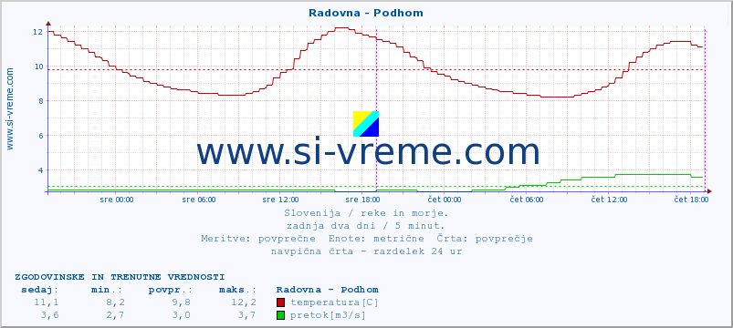 POVPREČJE :: Radovna - Podhom :: temperatura | pretok | višina :: zadnja dva dni / 5 minut.