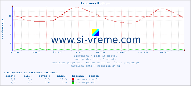 POVPREČJE :: Radovna - Podhom :: temperatura | pretok | višina :: zadnja dva dni / 5 minut.