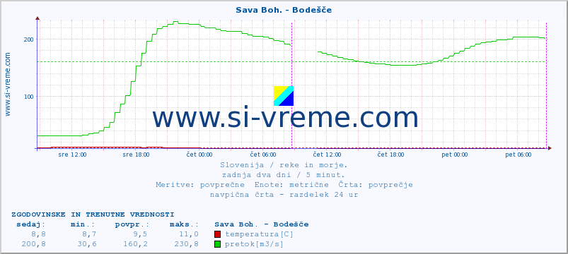 POVPREČJE :: Sava Boh. - Bodešče :: temperatura | pretok | višina :: zadnja dva dni / 5 minut.