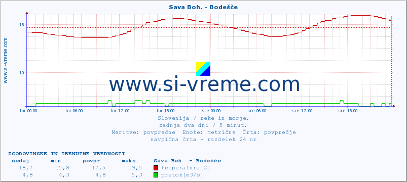 POVPREČJE :: Sava Boh. - Bodešče :: temperatura | pretok | višina :: zadnja dva dni / 5 minut.