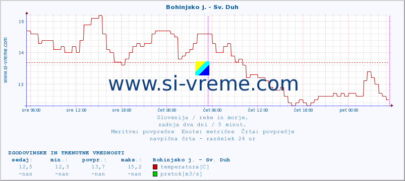 POVPREČJE :: Bohinjsko j. - Sv. Duh :: temperatura | pretok | višina :: zadnja dva dni / 5 minut.