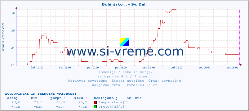 POVPREČJE :: Bohinjsko j. - Sv. Duh :: temperatura | pretok | višina :: zadnja dva dni / 5 minut.