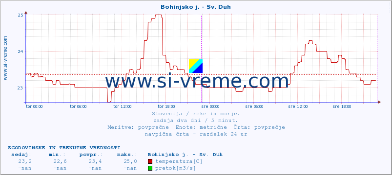 POVPREČJE :: Bohinjsko j. - Sv. Duh :: temperatura | pretok | višina :: zadnja dva dni / 5 minut.