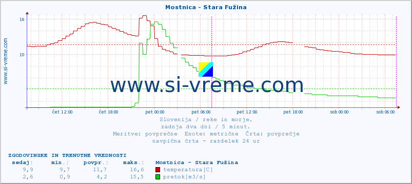 POVPREČJE :: Mostnica - Stara Fužina :: temperatura | pretok | višina :: zadnja dva dni / 5 minut.