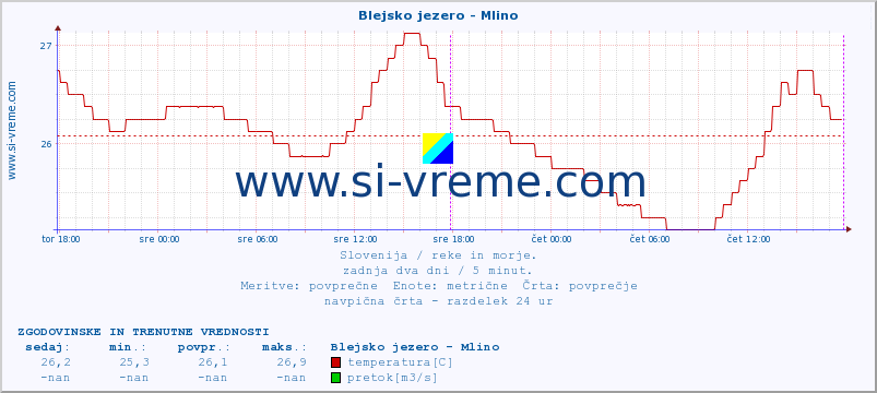 POVPREČJE :: Blejsko jezero - Mlino :: temperatura | pretok | višina :: zadnja dva dni / 5 minut.