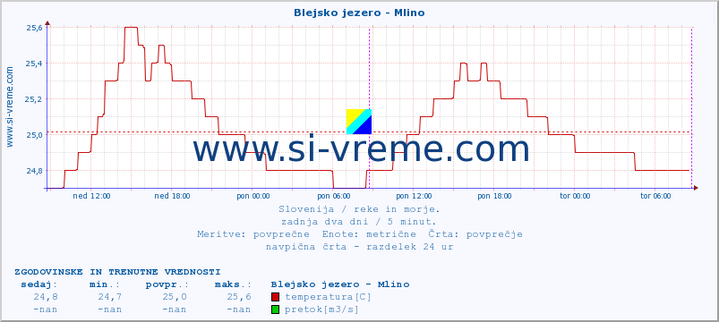 POVPREČJE :: Blejsko jezero - Mlino :: temperatura | pretok | višina :: zadnja dva dni / 5 minut.