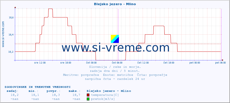 POVPREČJE :: Blejsko jezero - Mlino :: temperatura | pretok | višina :: zadnja dva dni / 5 minut.