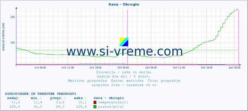 POVPREČJE :: Sava - Okroglo :: temperatura | pretok | višina :: zadnja dva dni / 5 minut.