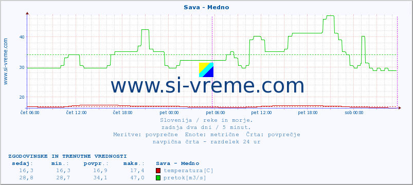 POVPREČJE :: Sava - Medno :: temperatura | pretok | višina :: zadnja dva dni / 5 minut.