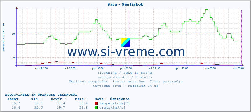 POVPREČJE :: Sava - Šentjakob :: temperatura | pretok | višina :: zadnja dva dni / 5 minut.