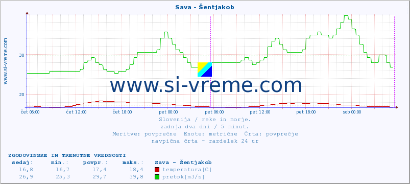 POVPREČJE :: Sava - Šentjakob :: temperatura | pretok | višina :: zadnja dva dni / 5 minut.