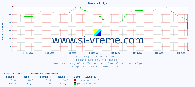 POVPREČJE :: Sava - Litija :: temperatura | pretok | višina :: zadnja dva dni / 5 minut.