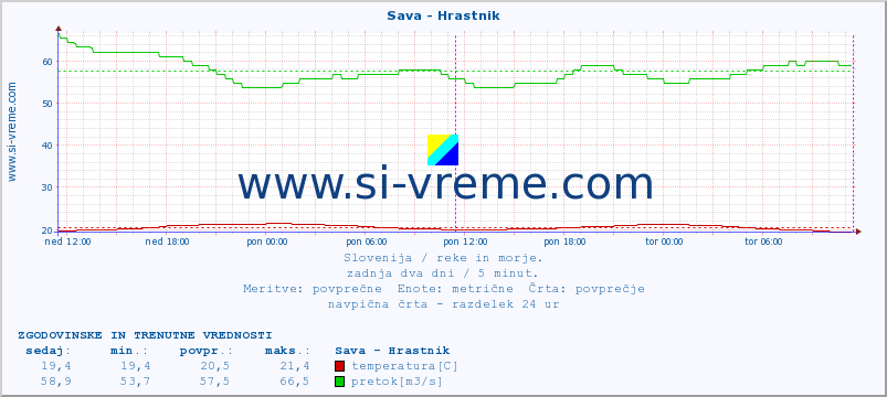 POVPREČJE :: Sava - Hrastnik :: temperatura | pretok | višina :: zadnja dva dni / 5 minut.