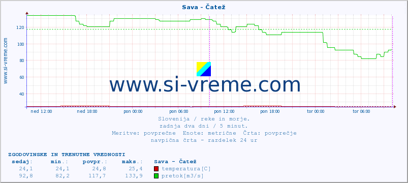 POVPREČJE :: Sava - Čatež :: temperatura | pretok | višina :: zadnja dva dni / 5 minut.