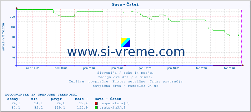 POVPREČJE :: Sava - Čatež :: temperatura | pretok | višina :: zadnja dva dni / 5 minut.