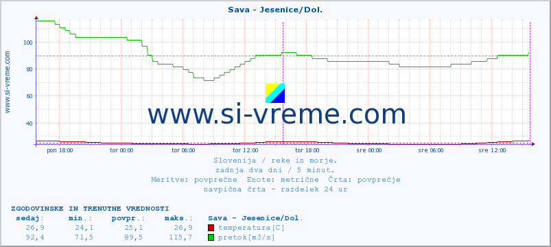 POVPREČJE :: Sava - Jesenice/Dol. :: temperatura | pretok | višina :: zadnja dva dni / 5 minut.