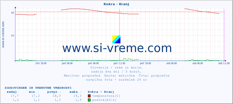 POVPREČJE :: Kokra - Kranj :: temperatura | pretok | višina :: zadnja dva dni / 5 minut.