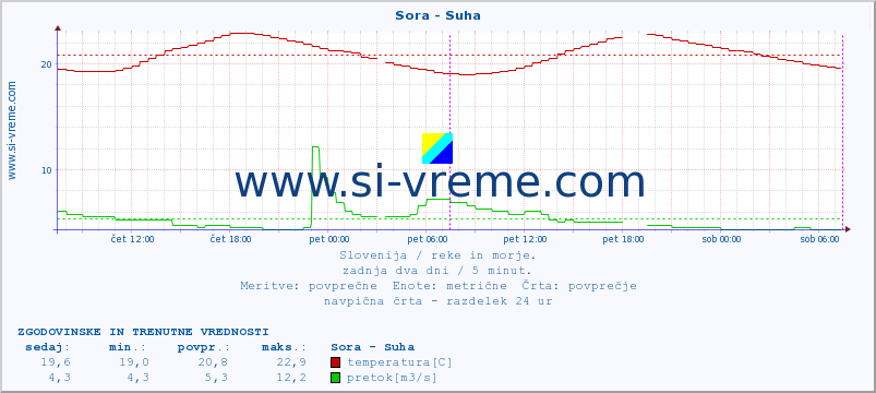 POVPREČJE :: Sora - Suha :: temperatura | pretok | višina :: zadnja dva dni / 5 minut.