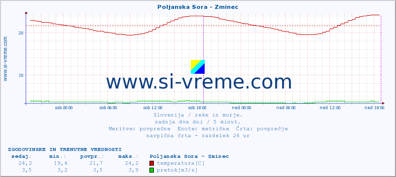 POVPREČJE :: Poljanska Sora - Zminec :: temperatura | pretok | višina :: zadnja dva dni / 5 minut.