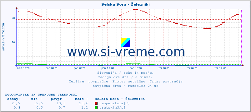 POVPREČJE :: Selška Sora - Železniki :: temperatura | pretok | višina :: zadnja dva dni / 5 minut.