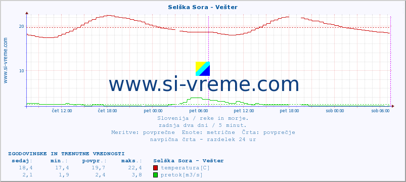 POVPREČJE :: Selška Sora - Vešter :: temperatura | pretok | višina :: zadnja dva dni / 5 minut.