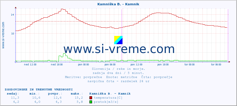 POVPREČJE :: Kamniška B. - Kamnik :: temperatura | pretok | višina :: zadnja dva dni / 5 minut.