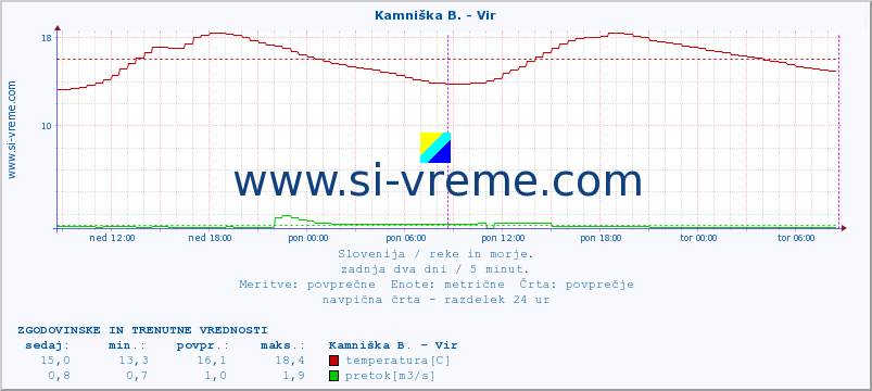 POVPREČJE :: Kamniška B. - Vir :: temperatura | pretok | višina :: zadnja dva dni / 5 minut.