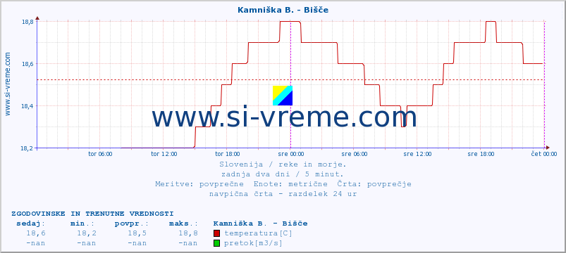 POVPREČJE :: Kamniška B. - Bišče :: temperatura | pretok | višina :: zadnja dva dni / 5 minut.