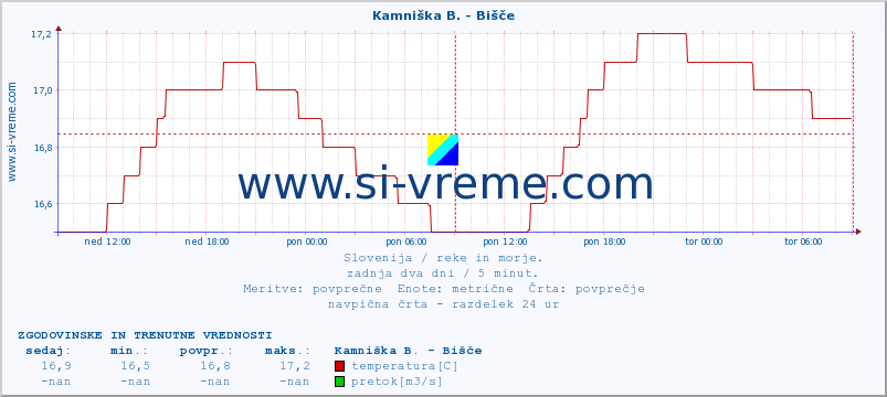 POVPREČJE :: Kamniška B. - Bišče :: temperatura | pretok | višina :: zadnja dva dni / 5 minut.