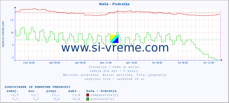 POVPREČJE :: Rača - Podrečje :: temperatura | pretok | višina :: zadnja dva dni / 5 minut.