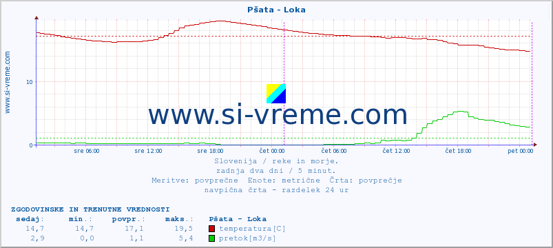 POVPREČJE :: Pšata - Loka :: temperatura | pretok | višina :: zadnja dva dni / 5 minut.