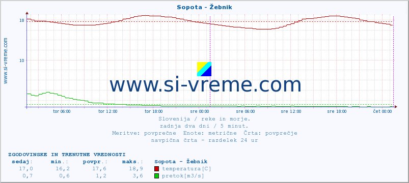 POVPREČJE :: Sopota - Žebnik :: temperatura | pretok | višina :: zadnja dva dni / 5 minut.